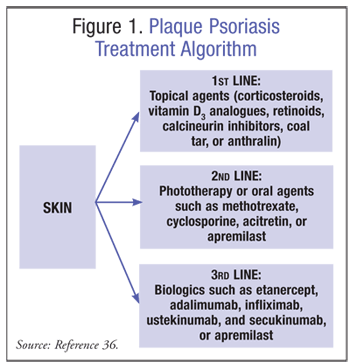 Classification and Characterization of Patients Treated With Efalizumab for Plaque Psoriasis