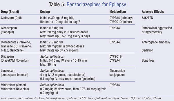 prophylaxis lorazepam for seizure