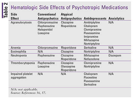 Psychiatric Drugs Chart