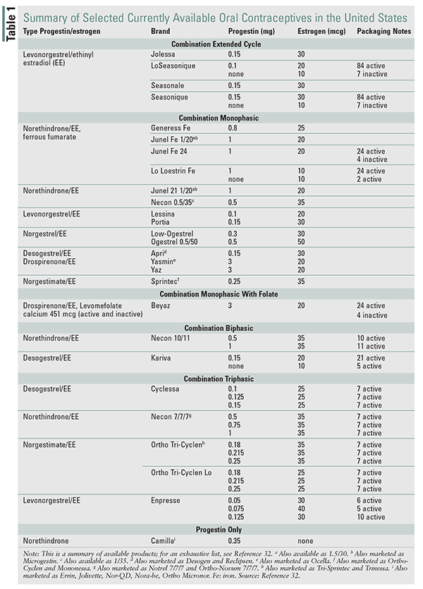 comparison of birth control pills chart - Canabi