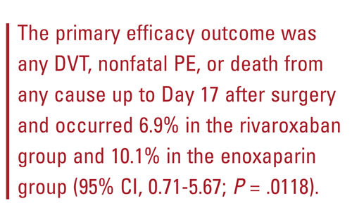 The primary efficacy outcome was any DVT, nonfatal PE, or death from any cause up to Day 17 after surgery and occurred 6.9% in the rivaroxaban group and 10.1% in the enoxaparin group (95% CI, 0.71-5.67; P = .0118).