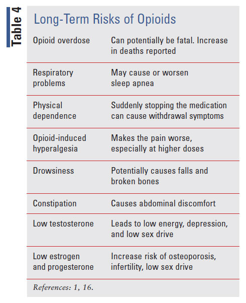 Lesson Managing Chronic Noncancer Pain With Opioids